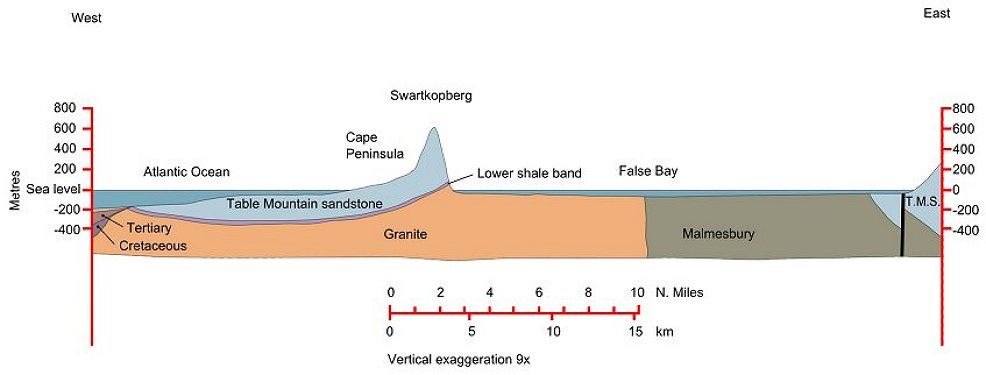 Geologischer Querschnitt der Kaphalbinsel