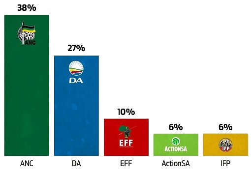 percentages of main parties